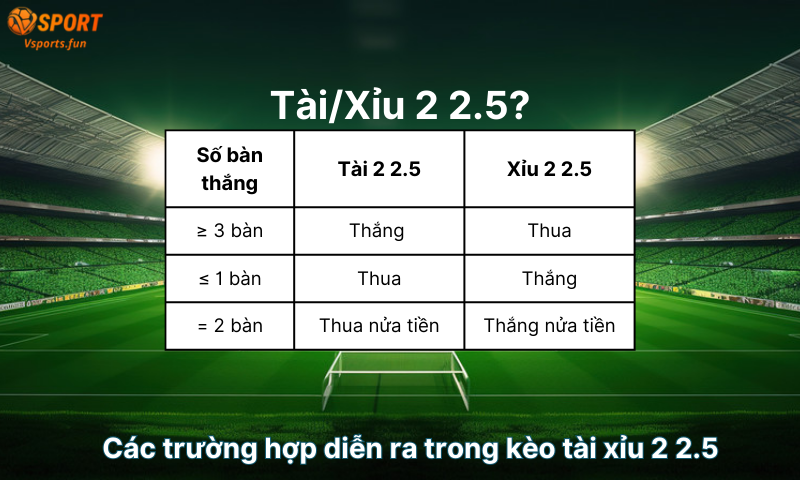 Kèo tài xỉu 2 2.5 là gì? Hướng dẫn chi tiết trong 5 phút cho người mới - PIVEX.ONE