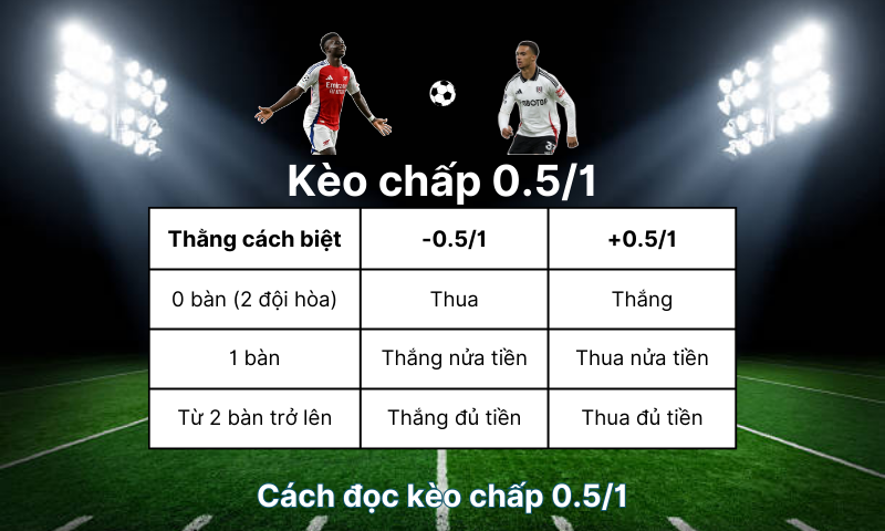 Kèo chấp 0.5/1 là gì? Cách tính tiền & 5 mẹo chơi hiệu quả - PIVEX.ONE