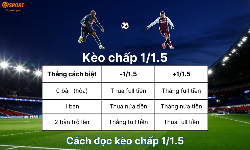 Kèo chấp 1/1.5: 3 ví dụ thực tế giúp bạn cược đúng cửa thắng - PIVEX.ONE