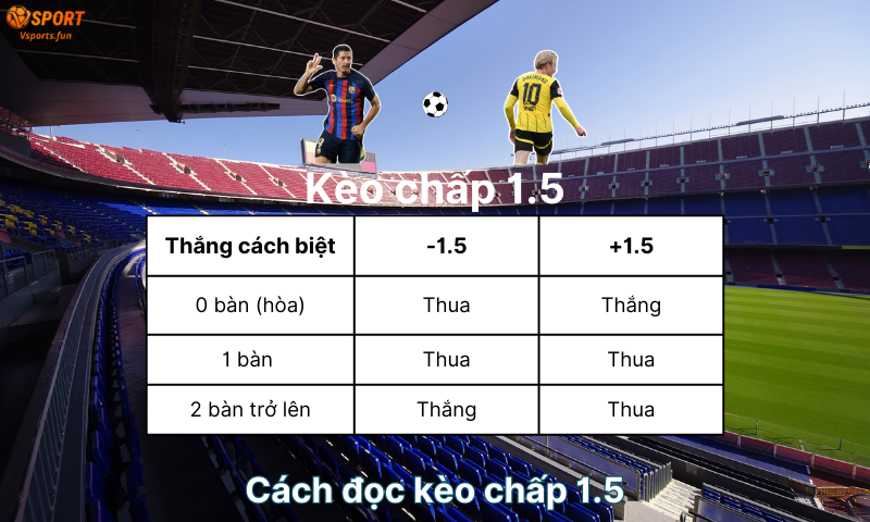 Kèo chấp 1.5 là gì? Cách đọc kèo, bắt kèo chuẩn như dân chuyên - PIVEX.ONE