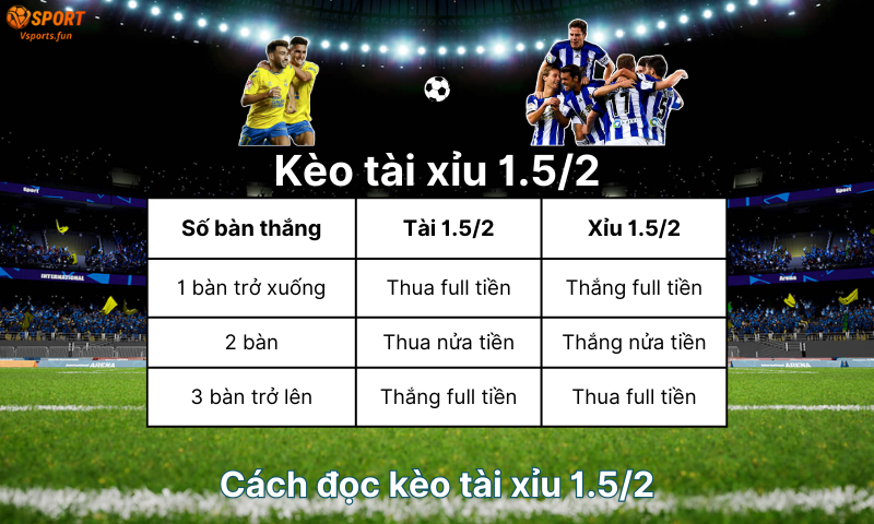 Kèo tài xỉu 1.5/2. Kèo tài xỉu 1.5/2 là gì? Cách đọc hiểu kèo chính xác nhất - PIVEX.ONE